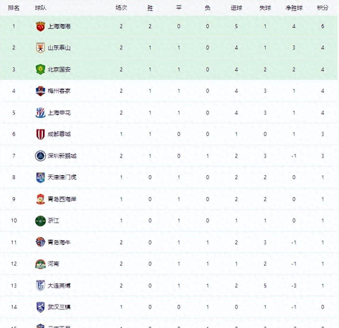 开云体育在线登录-包含申花客场战平恒大，保持不败的词条