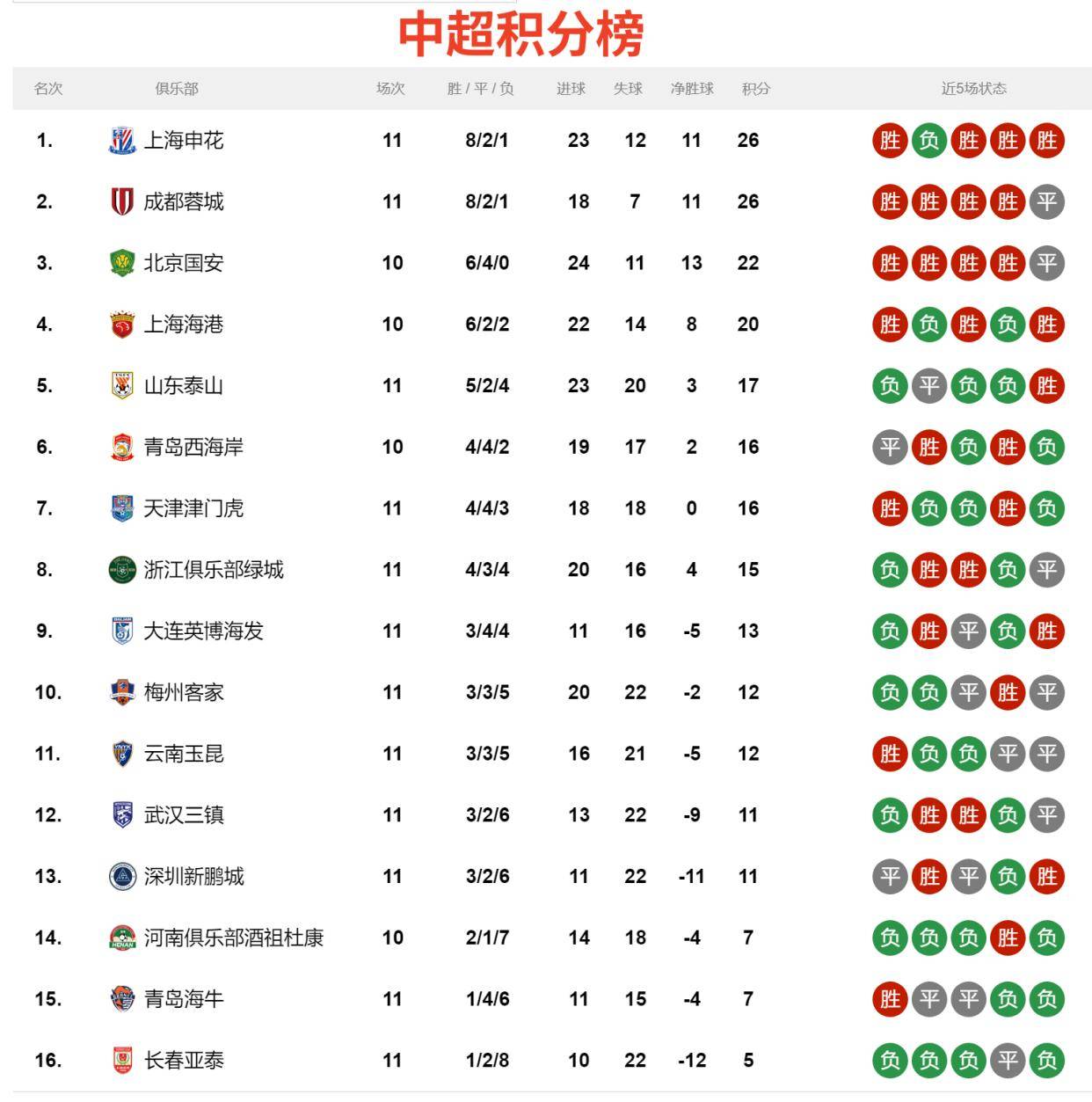 开云体育直播-申花客场保持不败，战力不俗提升球队排名的简单介绍