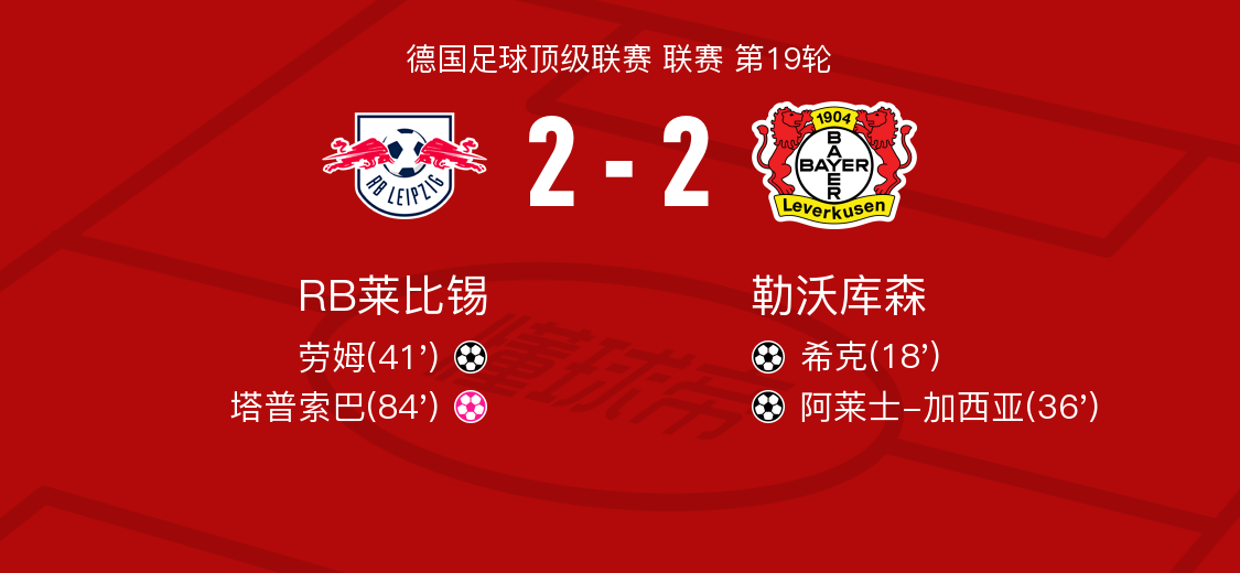 RB莱比锡继续不败,保持追赶 RB莱比锡继续不败,保持追赶