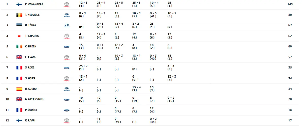 巴伦西亚客场逆袭,领先积分榜 巴伦西亚客场逆袭,领先积分榜