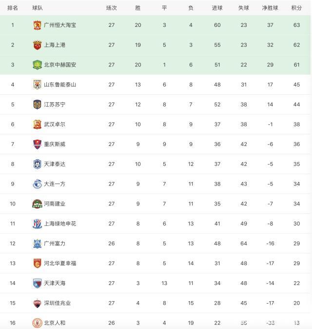 中超最新战况:恒大领跑争冠形势激烈的简单介绍 中超最新战况:恒大领跑争冠形势激烈的简单介绍