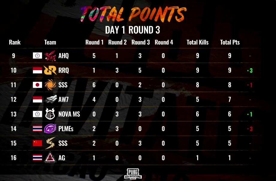 西方战队全面发挥，领先积分榜的简单介绍