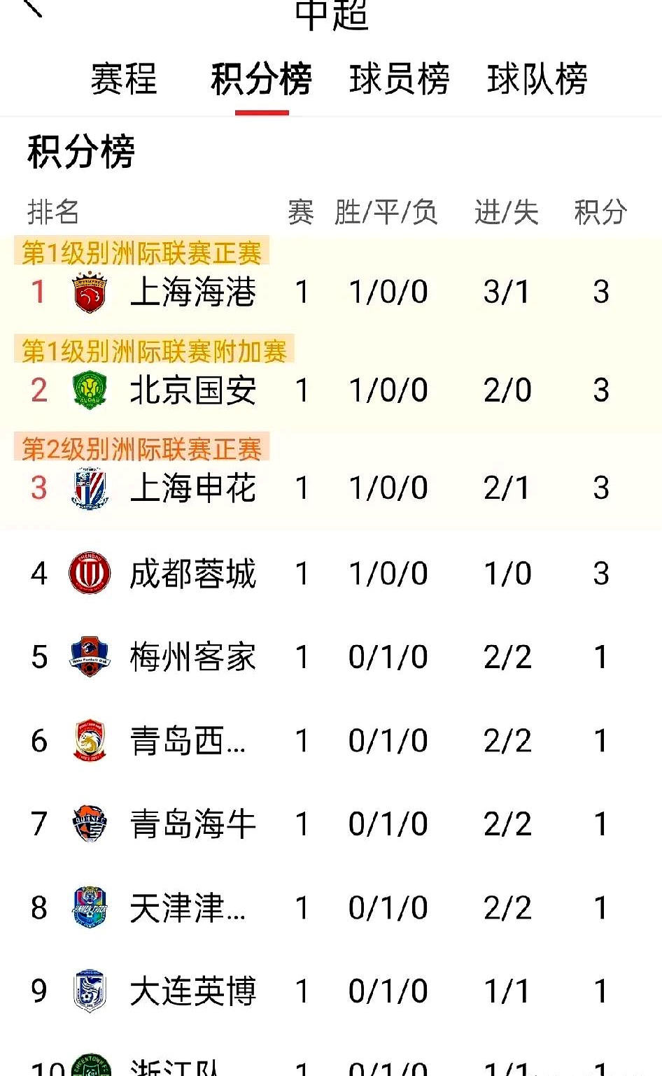 北京国安客场胜上海上港，继续领跑积分榜的简单介绍